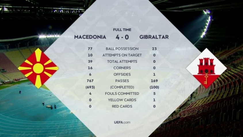 NIESPOTYKANE statystyki w meczu Gibraltaru... xD